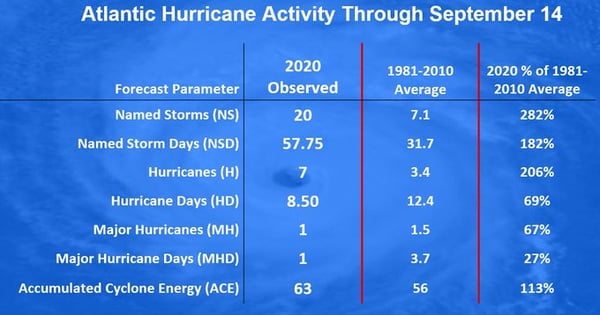 2020 Hurricane statistics