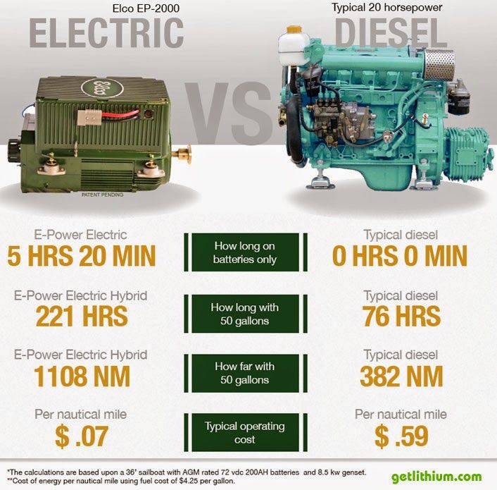 Electric vs Diesel