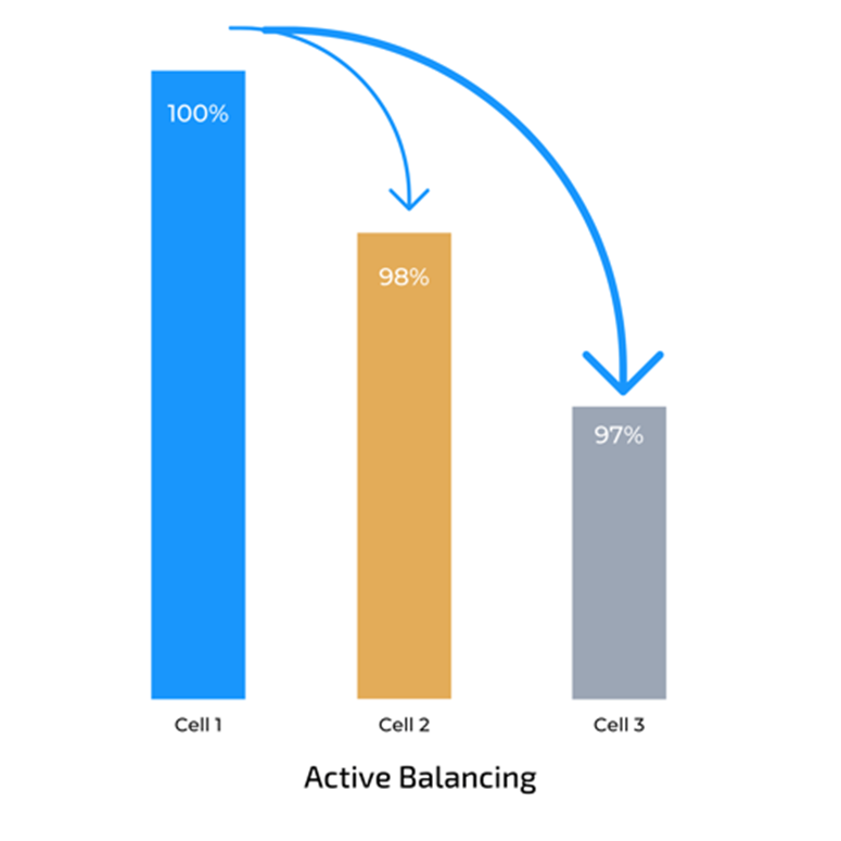 The difference between BMS active and passive balancing